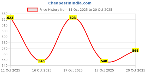 flipkart.com froh feet Women Heels Sandal froh feet Price History Graph from 11 Oct 2025 to 20 Oct 2025