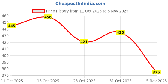 flipkart.com toestep Women Heels Sandal toestep Price History Graph from 11 Oct 2025 to 31 Oct 2025