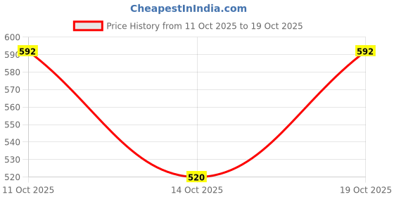 flipkart.com froh feet Women Heels Sandal froh feet Price History Graph from 11 Oct 2025 to 19 Oct 2025