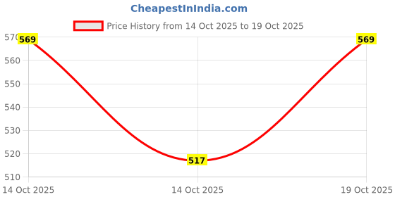 flipkart.com froh feet Women Heels Sandal froh feet Price History Graph from 14 Oct 2025 to 19 Oct 2025