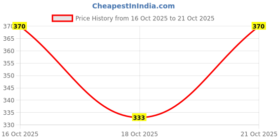 flipkart.com taydol Women Heels Sandal taydol Price History Graph from 16 Oct 2025 to 21 Oct 2025