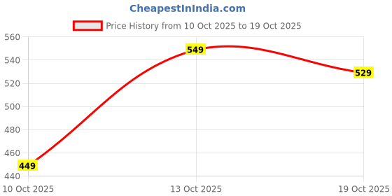 flipkart.com planet walk Women Heels Sandal planet walk Price History Graph from 10 Oct 2025 to 19 Oct 2025