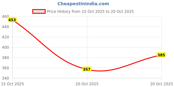 flipkart.com colo Women Heels Sandal colo Price History Graph from 15 Oct 2025 to 20 Oct 2025