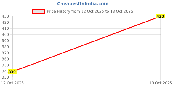 flipkart.com colo Women Heels Sandal colo Price History Graph from 12 Oct 2025 to 18 Oct 2025