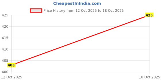 flipkart.com zaif Women Heels Sandal zaif Price History Graph from 12 Oct 2025 to 18 Oct 2025
