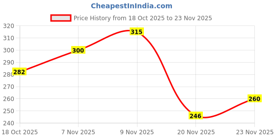 flipkart.com fashion tails Women Heels Sandal fashion tails Price History Graph from 18 Oct 2025 to 23 Nov 2025