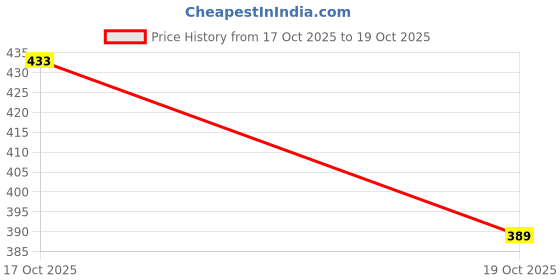 flipkart.com heelhaven Women Heels Sandal heelhaven Price History Graph from 17 Oct 2025 to 19 Oct 2025