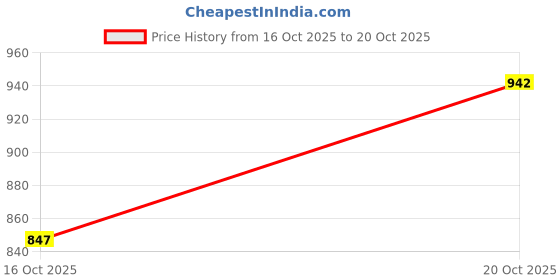 flipkart.com diva looks Women Heels Sandal diva looks Price History Graph from 16 Oct 2025 to 20 Oct 2025