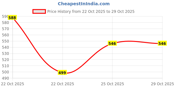 flipkart.com triksy Women Heels Sandal triksy Price History Graph from 22 Oct 2025 to 29 Oct 2025