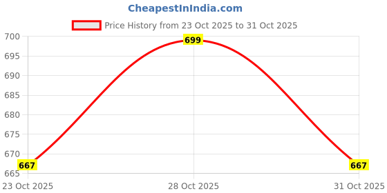 flipkart.com rindas Women Heels Sandal rindas Price History Graph from 23 Oct 2025 to 31 Oct 2025