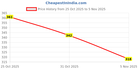 flipkart.com rspv Women Heels Sandal rspv Price History Graph from 25 Oct 2025 to 5 Nov 2025