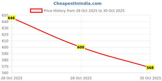 flipkart.com triksy Women Heels Sandal triksy Price History Graph from 28 Oct 2025 to 28 Oct 2025