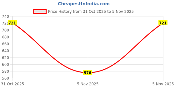 flipkart.com taydol Women Heels Sandal taydol Price History Graph from 31 Oct 2025 to 5 Nov 2025