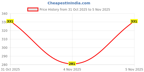 flipkart.com patriarchy Women Heels Sandal patriarchy Price History Graph from 31 Oct 2025 to 5 Nov 2025