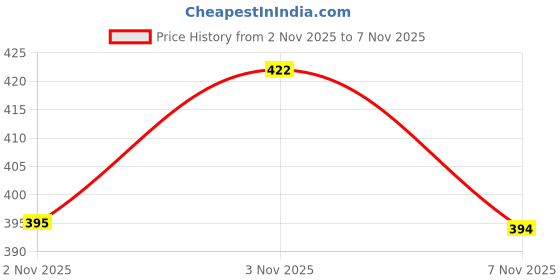 flipkart.com denill Women Heels Sandal denill Price History Graph from 2 Nov 2025 to 3 Nov 2025