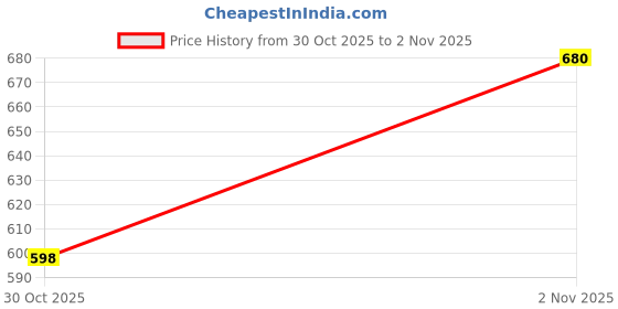 flipkart.com shezone Women Heels Sandal shezone Price History Graph from 30 Oct 2025 to 2 Nov 2025