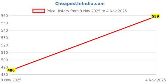 flipkart.com denill Women Heels Sandal denill Price History Graph from 1 Nov 2025 to 3 Nov 2025
