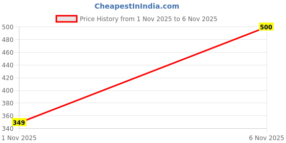 flipkart.com digni Women Heels Sandal digni Price History Graph from 1 Nov 2025 to 6 Nov 2025