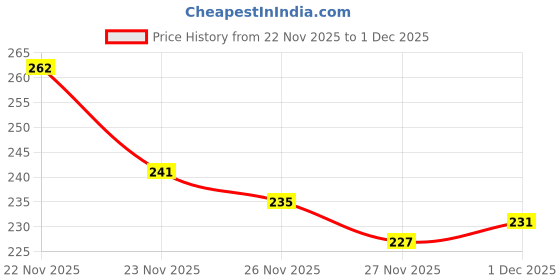 flipkart.com heenaplus Women Heels Sandal heenaplus Price History Graph from 22 Nov 2025 to 1 Dec 2025