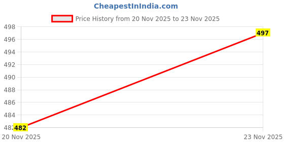 flipkart.com taydol Women Heels Sandal taydol Price History Graph from 20 Nov 2025 to 23 Nov 2025