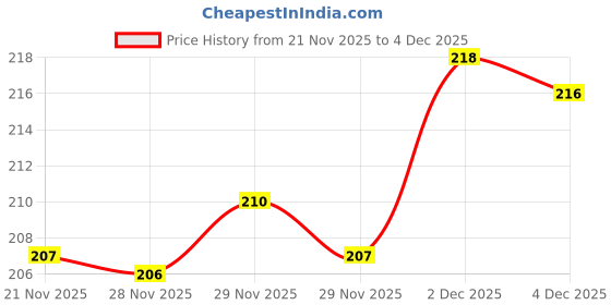 flipkart.com heenaplus Women Heels Sandal heenaplus Price History Graph from 21 Nov 2025 to 4 Dec 2025