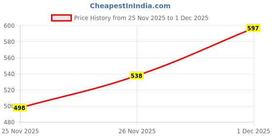 flipkart.com toshina shoes king Women Heels Sandal toshina shoes king Price History Graph from 25 Nov 2025 to 1 Dec 2025
