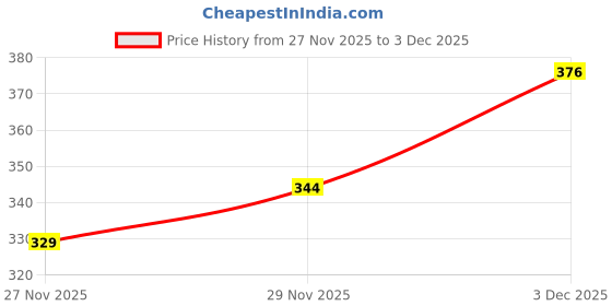 flipkart.com toshina shoes king Women Heels Sandal toshina shoes king Price History Graph from 27 Nov 2025 to 3 Dec 2025