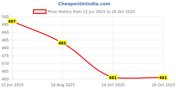flipkart.com romds Women High Ankle Stylish Ladies Casual Boots (R-Boot-9611-P-4) Boots For Women romds Price History Graph from 12 Jun 2025 to 26 Oct 2025