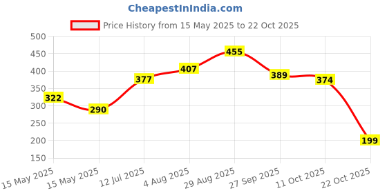 flipkart.com tokyo talkies Women High Low Light Blue Knee Length Dress tokyo talkies Price History Graph from 15 May 2025 to 22 Oct 2025