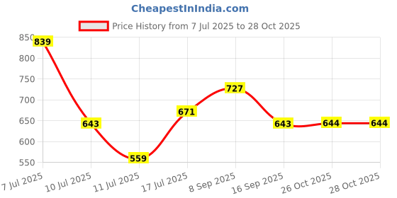flipkart.com roadster Women High Rise Blue Jeans roadster Price History Graph from 7 Jul 2025 to 28 Oct 2025