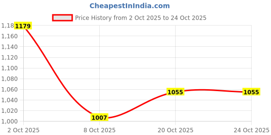 flipkart.com flying machine Women High Rise Blue Jeans flying machine Price History Graph from 2 Oct 2025 to 20 Oct 2025