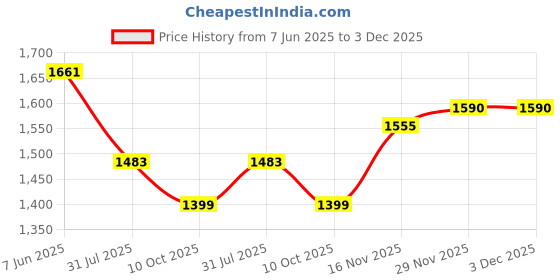flipkart.com dressberry Women High Top Blocked Heel Blue Chelsea Boots With Chain Boots For Women dressberry Price History Graph from 7 Jun 2025 to 2 Dec 2025