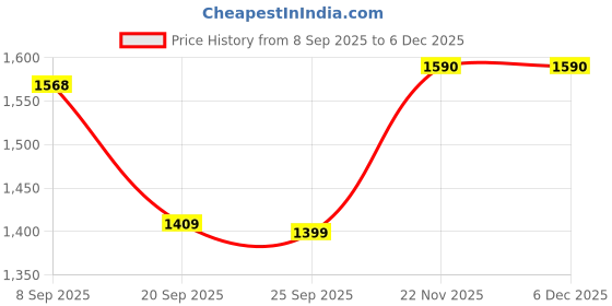 flipkart.com dressberry Women High Top Blocked Heel Blue Chelsea Boots With Chain Boots For Women dressberry Price History Graph from 8 Sep 2025 to 5 Dec 2025