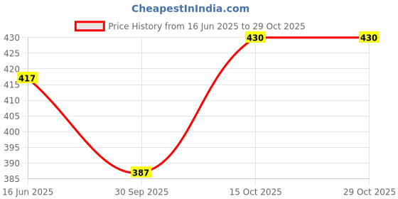 flipkart.com femfuse Women Hipster Beige Panty femfuse Price History Graph from 16 Jun 2025 to 29 Oct 2025
