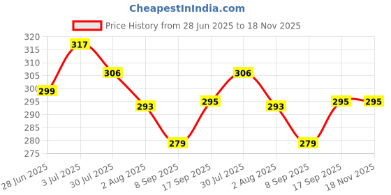 flipkart.com geonix Women Hipster Beige Panty geonix Price History Graph from 28 Jun 2025 to 18 Nov 2025