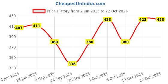 flipkart.com femfuse Women Hipster Black Panty femfuse Price History Graph from 2 Jun 2025 to 22 Oct 2025