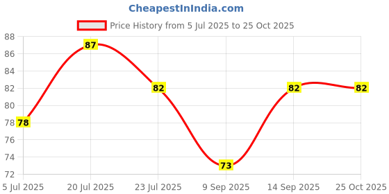 flipkart.com j p villa Women Hipster Black Panty j p villa Price History Graph from 5 Jul 2025 to 22 Oct 2025