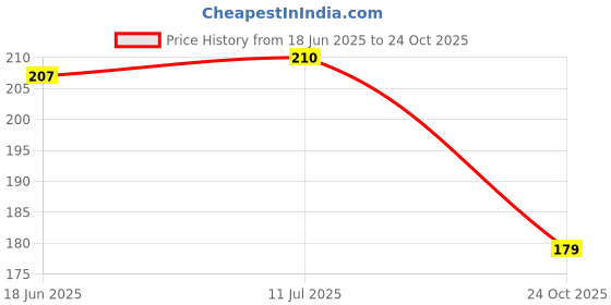 flipkart.com cymrite Women Hipster Black Panty cymrite Price History Graph from 18 Jun 2025 to 24 Oct 2025