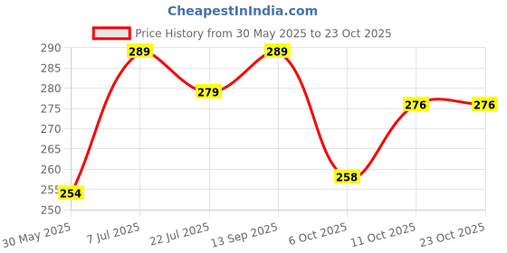flipkart.com clovia Women Hipster Blue Panty clovia Price History Graph from 30 May 2025 to 23 Oct 2025