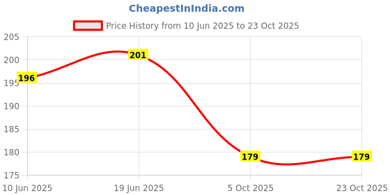 flipkart.com cymrite Women Hipster Maroon Panty cymrite Price History Graph from 10 Jun 2025 to 22 Oct 2025