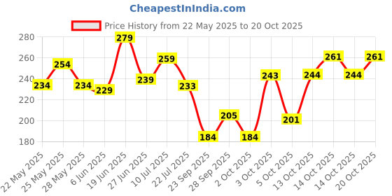 flipkart.com clovia Women Hipster Maroon Panty clovia Price History Graph from 22 May 2025 to 20 Oct 2025