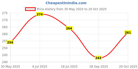 flipkart.com clovia Women Hipster Maroon Panty clovia Price History Graph from 30 May 2025 to 20 Oct 2025