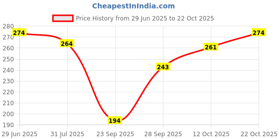 flipkart.com clovia Women Hipster Maroon Panty clovia Price History Graph from 29 Jun 2025 to 22 Oct 2025