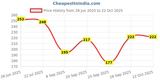 flipkart.com aadesh hub Women Hipster Multicolor Panty aadesh hub Price History Graph from 28 Jun 2025 to 21 Oct 2025