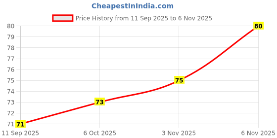 flipkart.com lux cozi Women Hipster Multicolor Panty lux cozi Price History Graph from 11 Sep 2025 to 6 Nov 2025