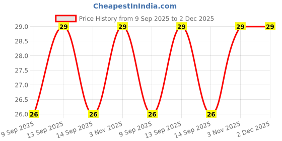flipkart.com aurova Women Hipster Multicolor Panty aurova Price History Graph from 9 Sep 2025 to 2 Dec 2025