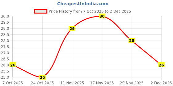flipkart.com aurova Women Hipster Multicolor Panty aurova Price History Graph from 7 Oct 2025 to 29 Nov 2025