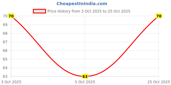 flipkart.com avika hosiery Women Hipster Multicolor Panty avika hosiery Price History Graph from 3 Oct 2025 to 25 Oct 2025