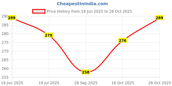 flipkart.com clovia Women Hipster Orange Panty clovia Price History Graph from 19 Jun 2025 to 26 Oct 2025