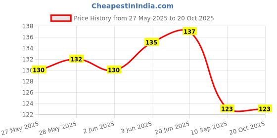 flipkart.com new blue eyes Women Hipster Pink Panty new blue eyes Price History Graph from 27 May 2025 to 20 Oct 2025